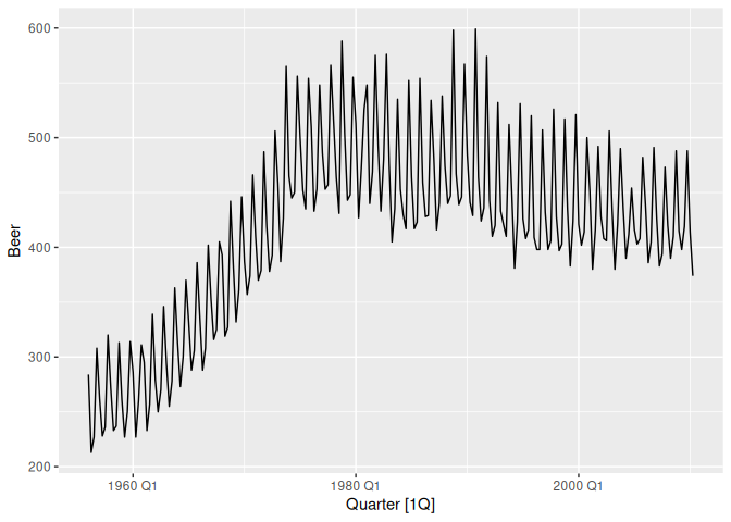 Line chart of quarterly Australian beer production from 1956 to 2010, showing an overall upward trend to the mid-1970s followed by a gradual decline, with a strong recurring seasonal pattern each year.