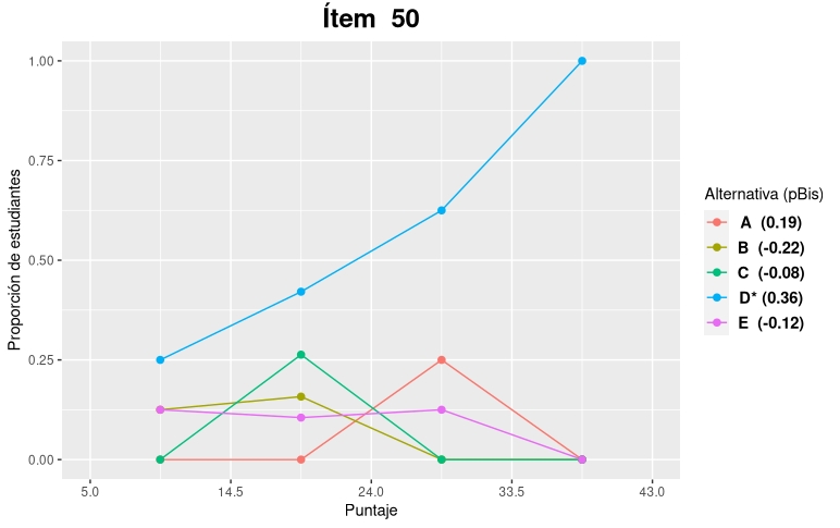 Figura: Análisis gráfico ítem 01.