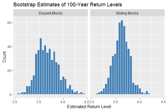 Histogram of return level bootstrap replicates