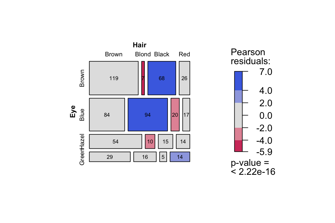 Pearson's Chi-squared test for independence between hair and eye colour. Shows bar chart of observed counts by colour combination, mosaic plot displaying proportional cell frequencies with Pearson residuals, and test statistics for association.